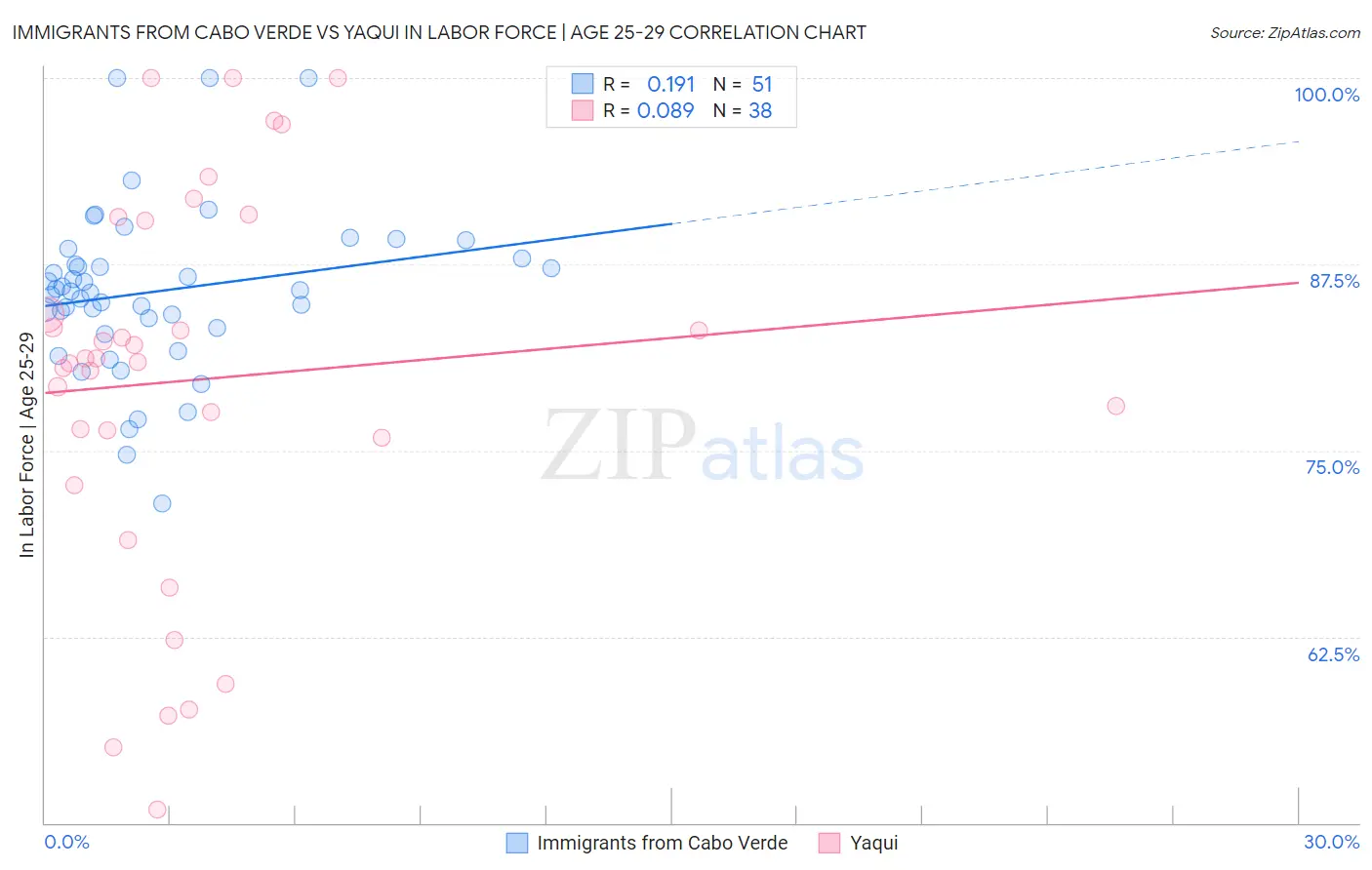 Immigrants from Cabo Verde vs Yaqui In Labor Force | Age 25-29