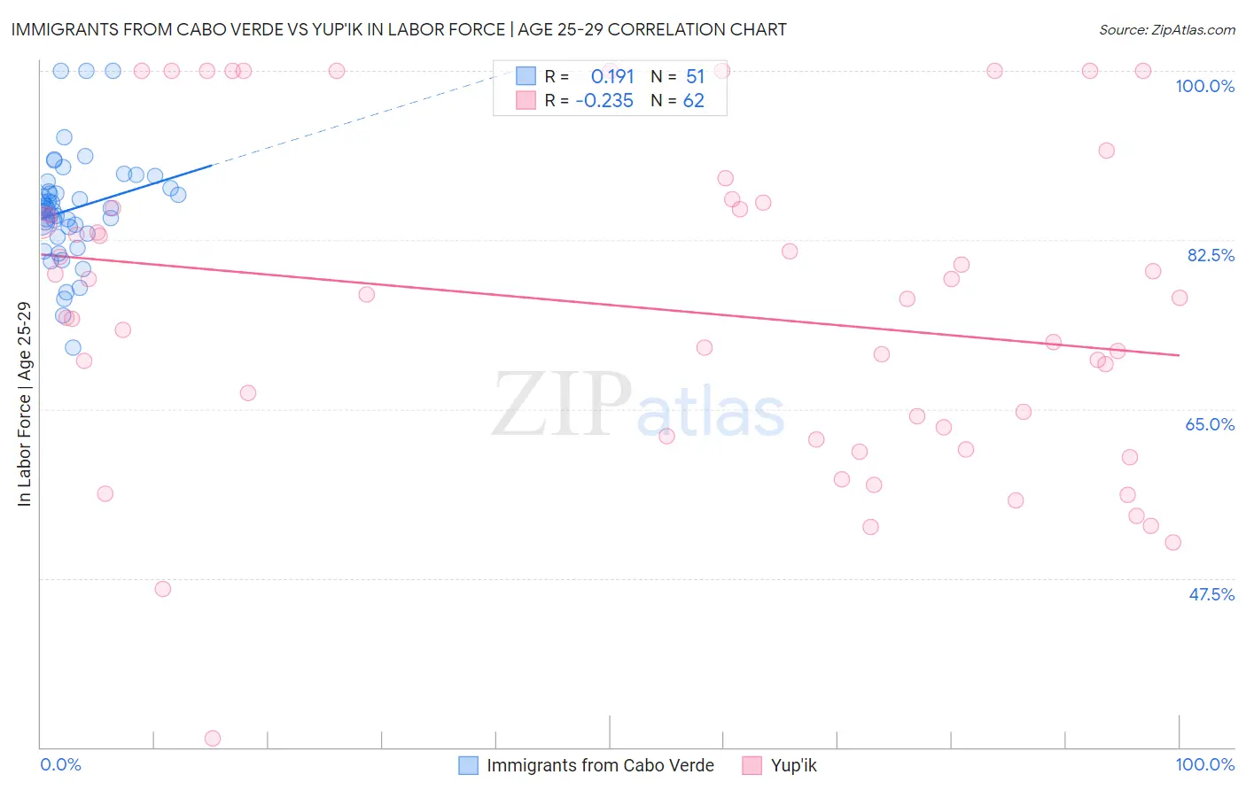 Immigrants from Cabo Verde vs Yup'ik In Labor Force | Age 25-29