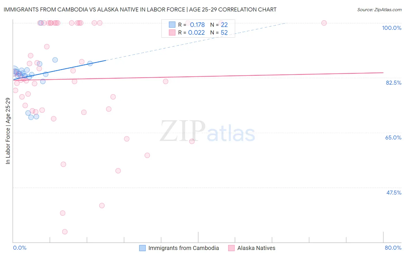 Immigrants from Cambodia vs Alaska Native In Labor Force | Age 25-29