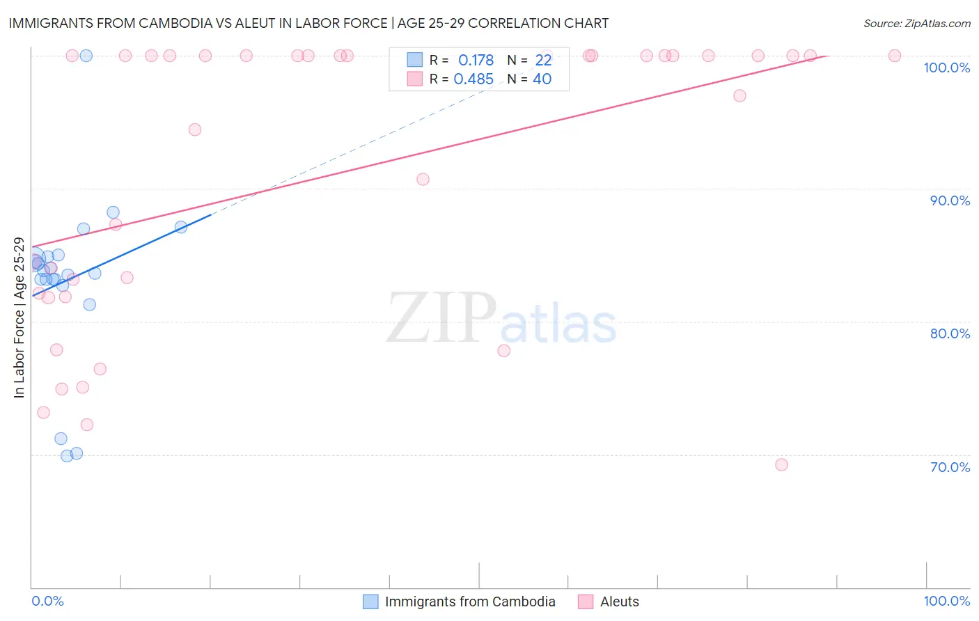 Immigrants from Cambodia vs Aleut In Labor Force | Age 25-29