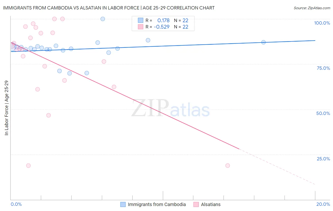 Immigrants from Cambodia vs Alsatian In Labor Force | Age 25-29