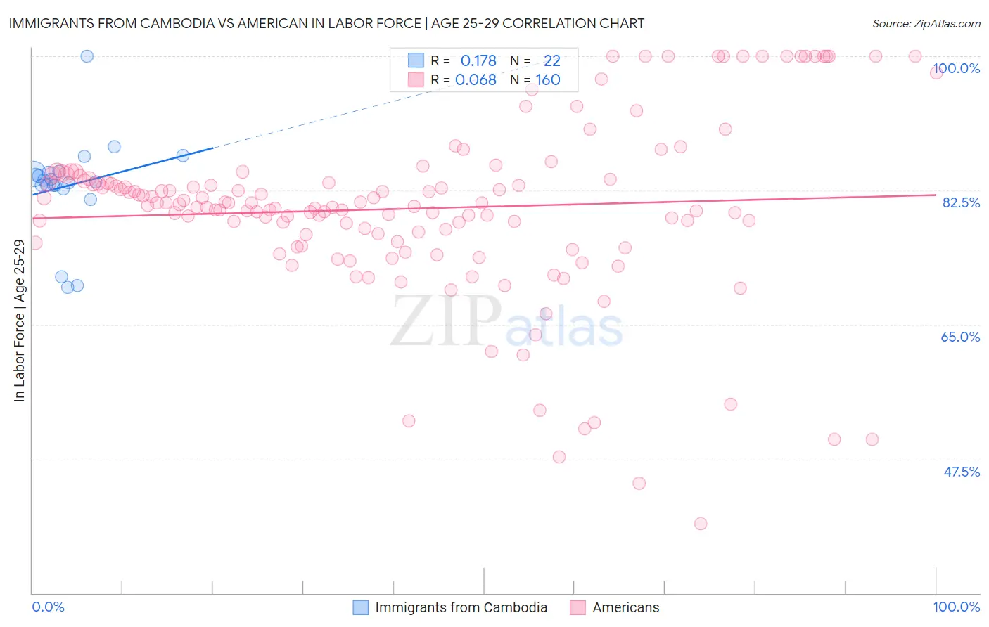 Immigrants from Cambodia vs American In Labor Force | Age 25-29