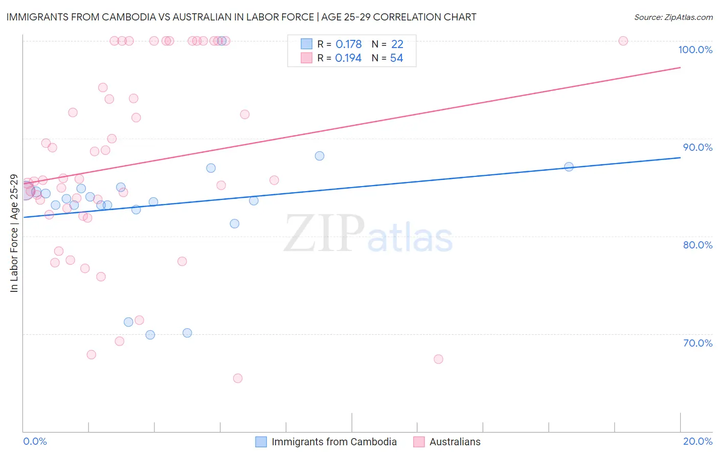 Immigrants from Cambodia vs Australian In Labor Force | Age 25-29