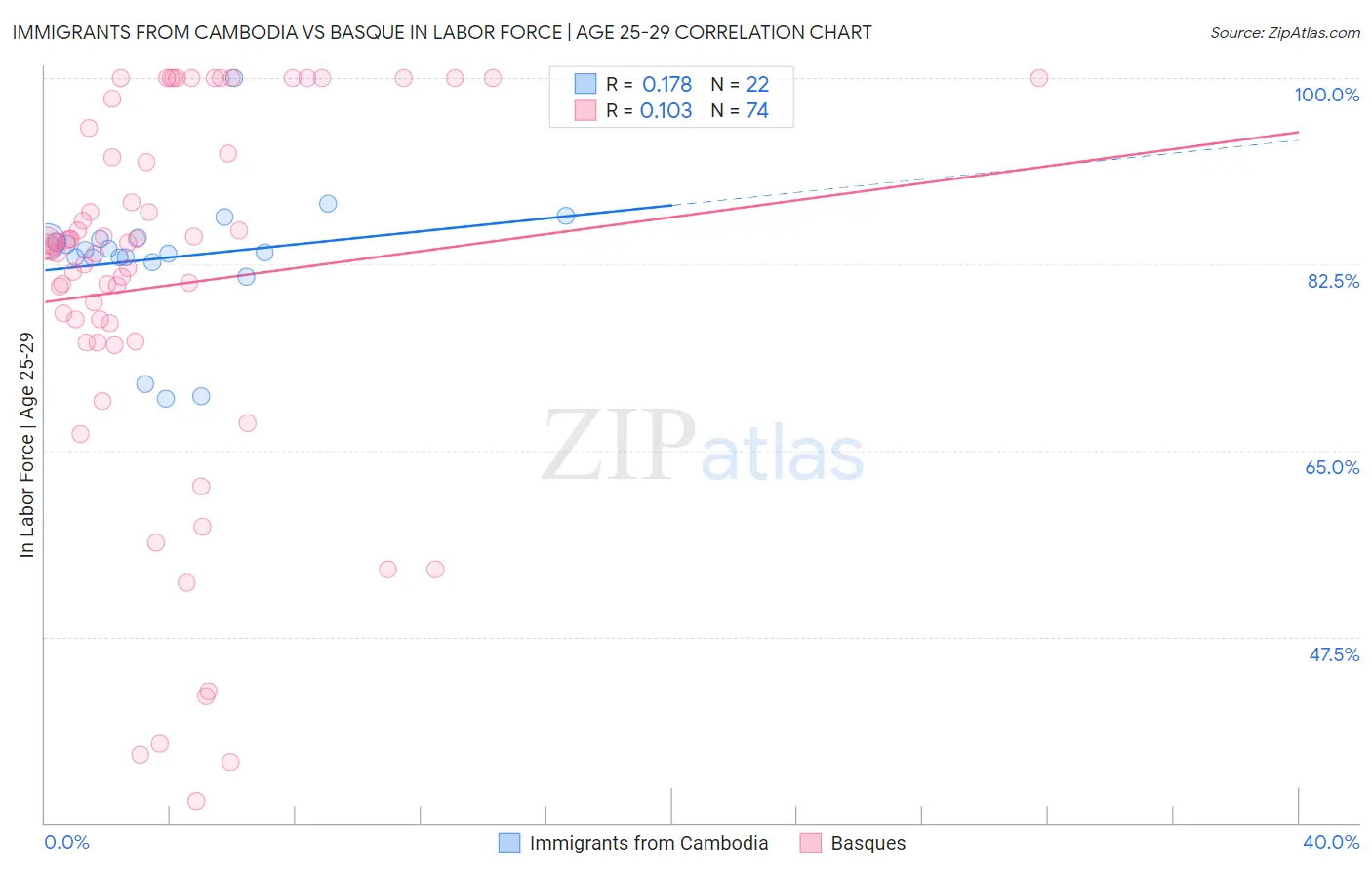 Immigrants from Cambodia vs Basque In Labor Force | Age 25-29