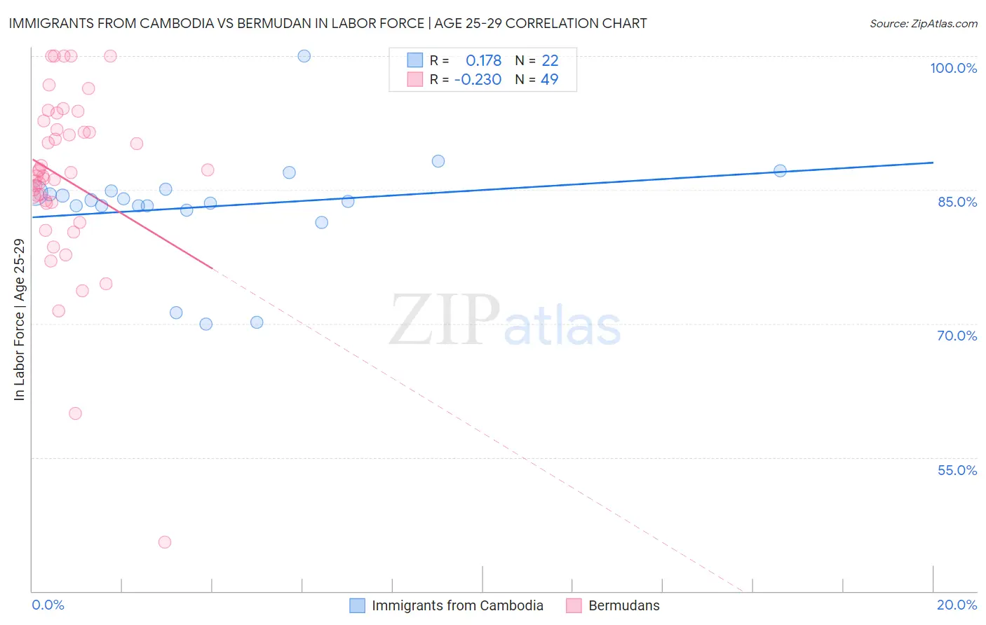 Immigrants from Cambodia vs Bermudan In Labor Force | Age 25-29