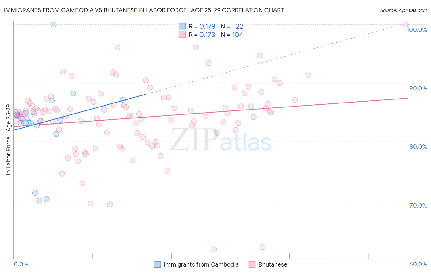 Immigrants from Cambodia vs Bhutanese In Labor Force | Age 25-29