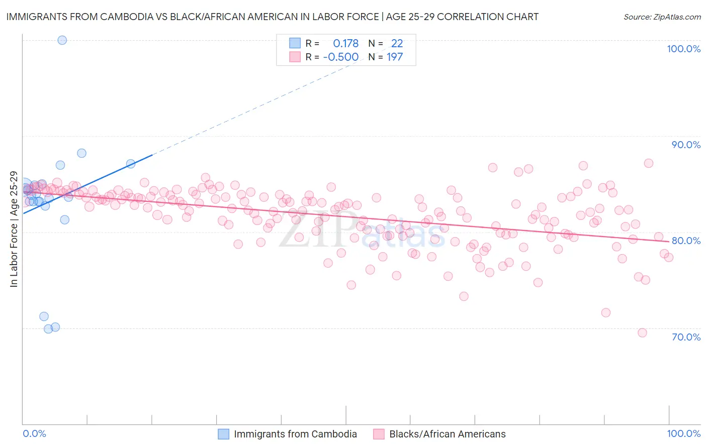 Immigrants from Cambodia vs Black/African American In Labor Force | Age 25-29