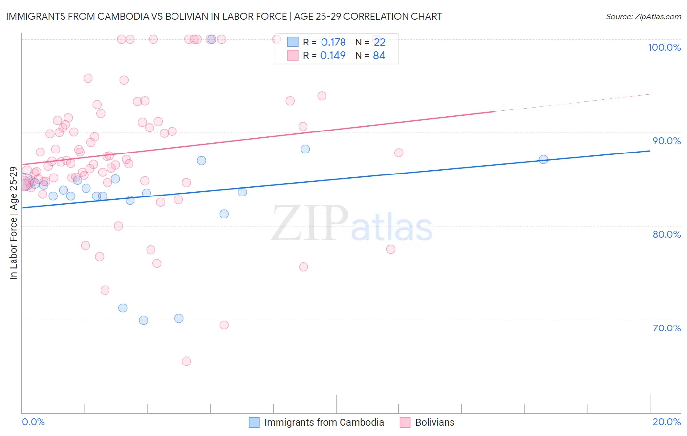 Immigrants from Cambodia vs Bolivian In Labor Force | Age 25-29