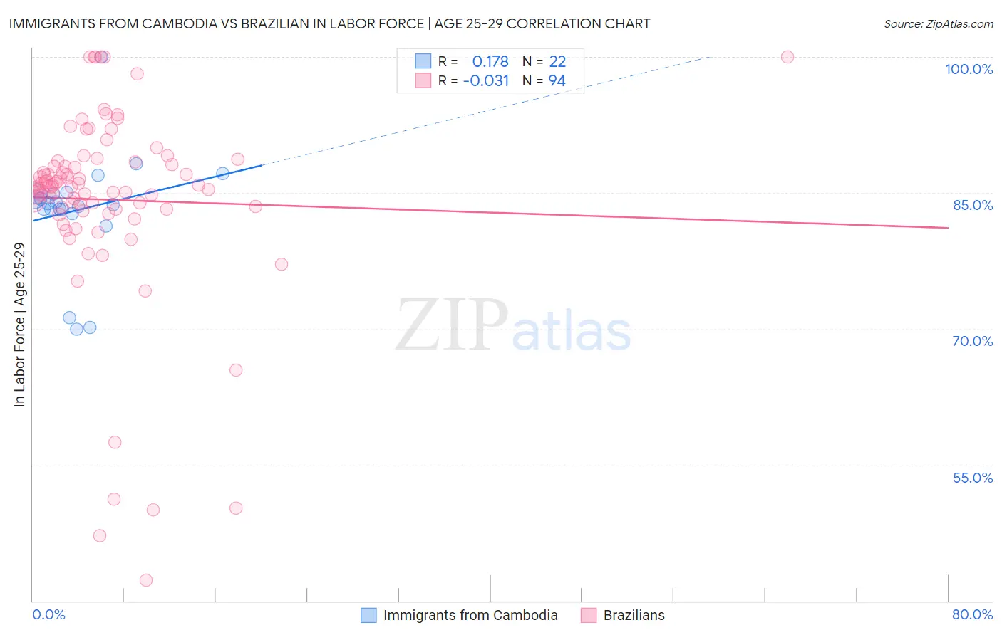 Immigrants from Cambodia vs Brazilian In Labor Force | Age 25-29
