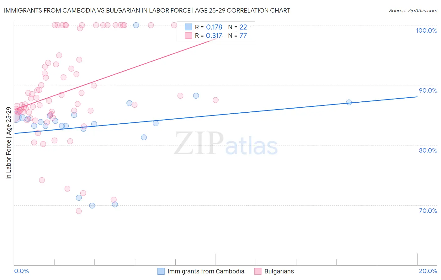 Immigrants from Cambodia vs Bulgarian In Labor Force | Age 25-29