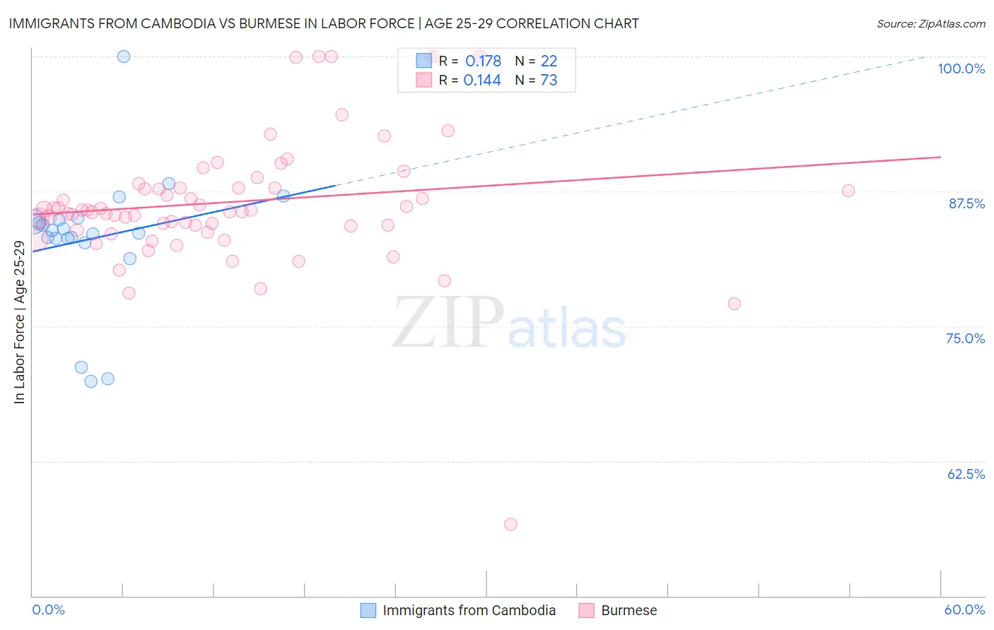 Immigrants from Cambodia vs Burmese In Labor Force | Age 25-29
