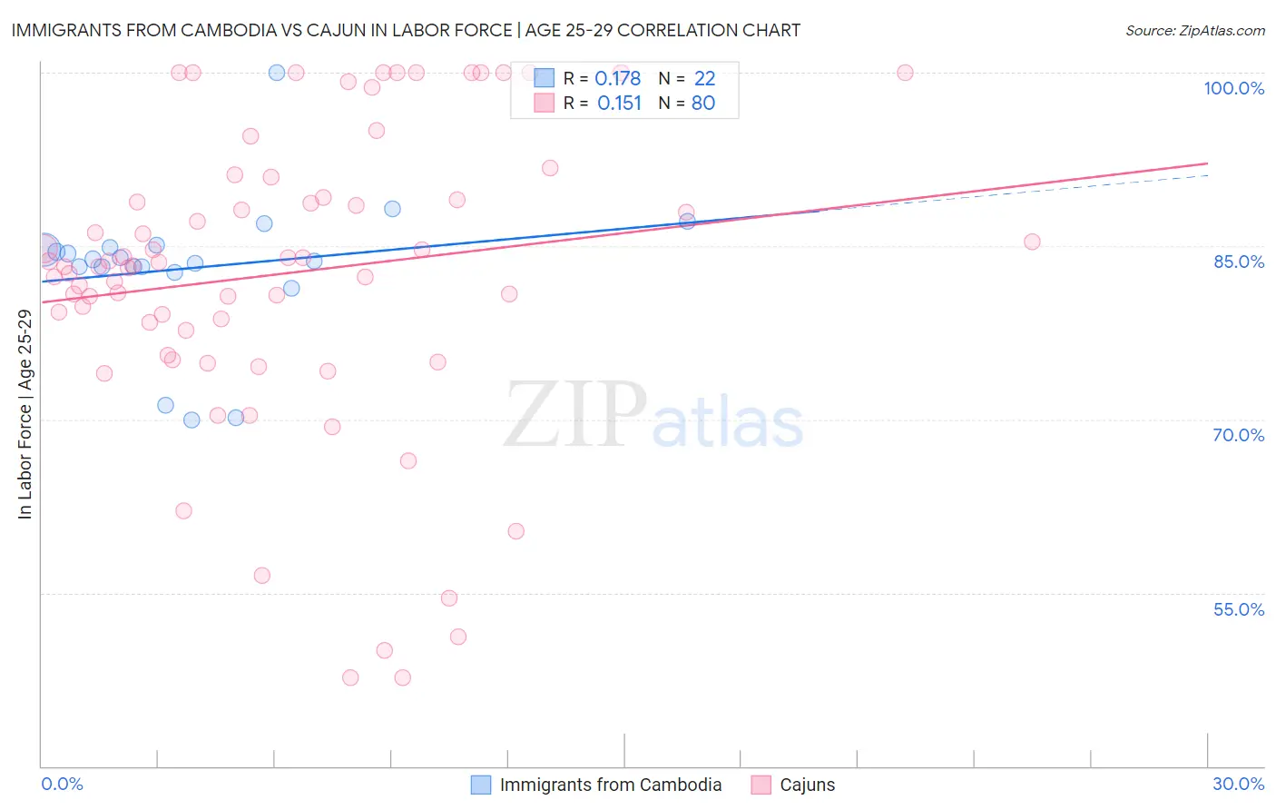 Immigrants from Cambodia vs Cajun In Labor Force | Age 25-29