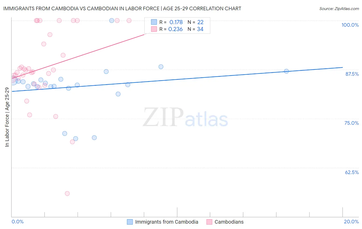 Immigrants from Cambodia vs Cambodian In Labor Force | Age 25-29
