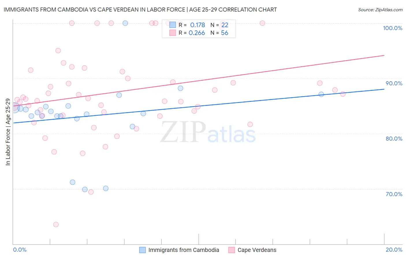 Immigrants from Cambodia vs Cape Verdean In Labor Force | Age 25-29