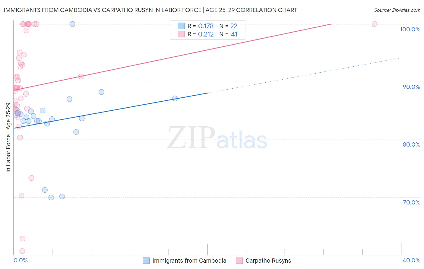 Immigrants from Cambodia vs Carpatho Rusyn In Labor Force | Age 25-29