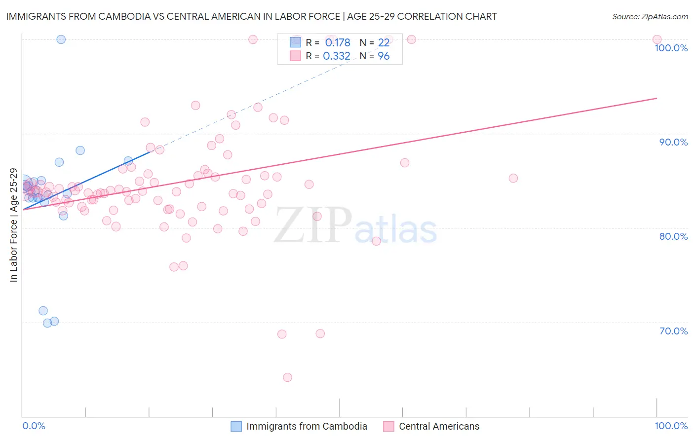 Immigrants from Cambodia vs Central American In Labor Force | Age 25-29