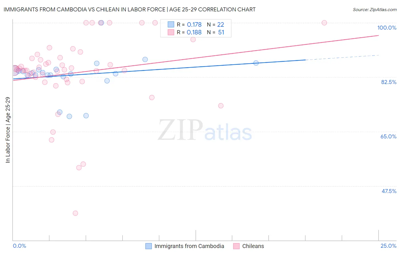 Immigrants from Cambodia vs Chilean In Labor Force | Age 25-29