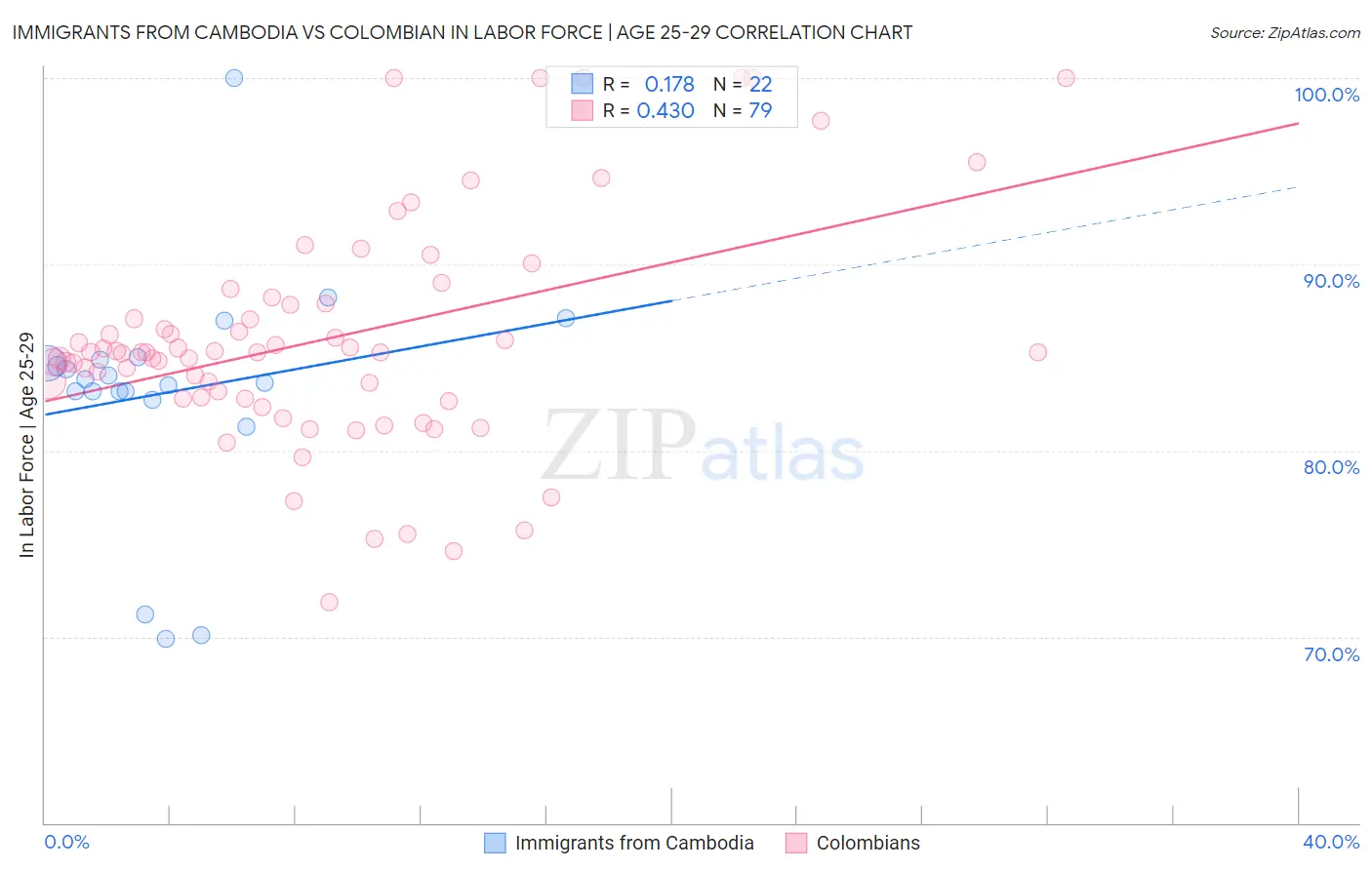 Immigrants from Cambodia vs Colombian In Labor Force | Age 25-29