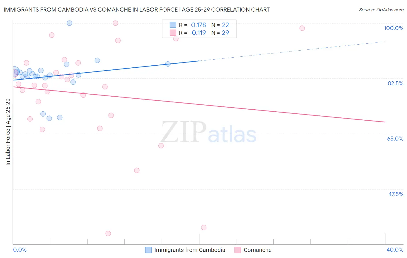 Immigrants from Cambodia vs Comanche In Labor Force | Age 25-29