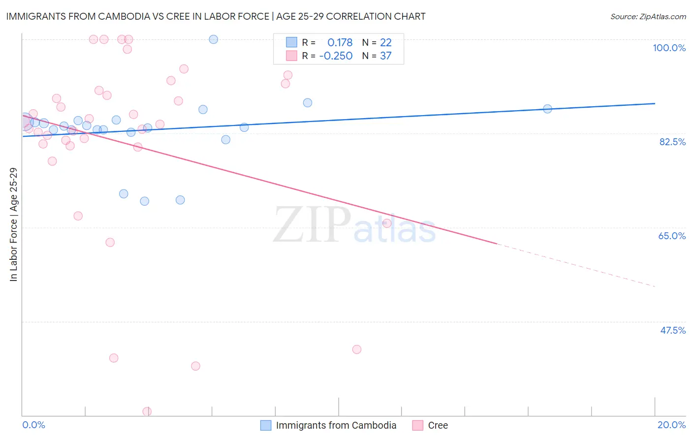 Immigrants from Cambodia vs Cree In Labor Force | Age 25-29