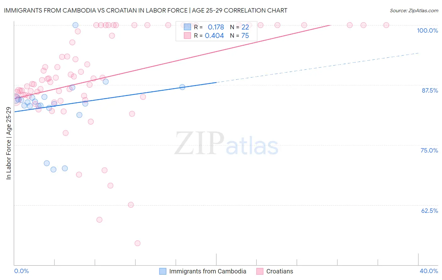 Immigrants from Cambodia vs Croatian In Labor Force | Age 25-29