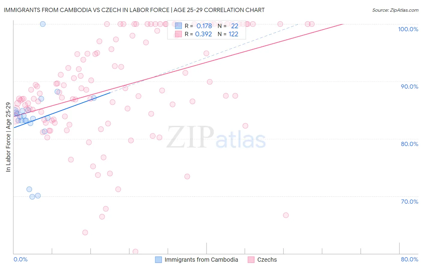 Immigrants from Cambodia vs Czech In Labor Force | Age 25-29