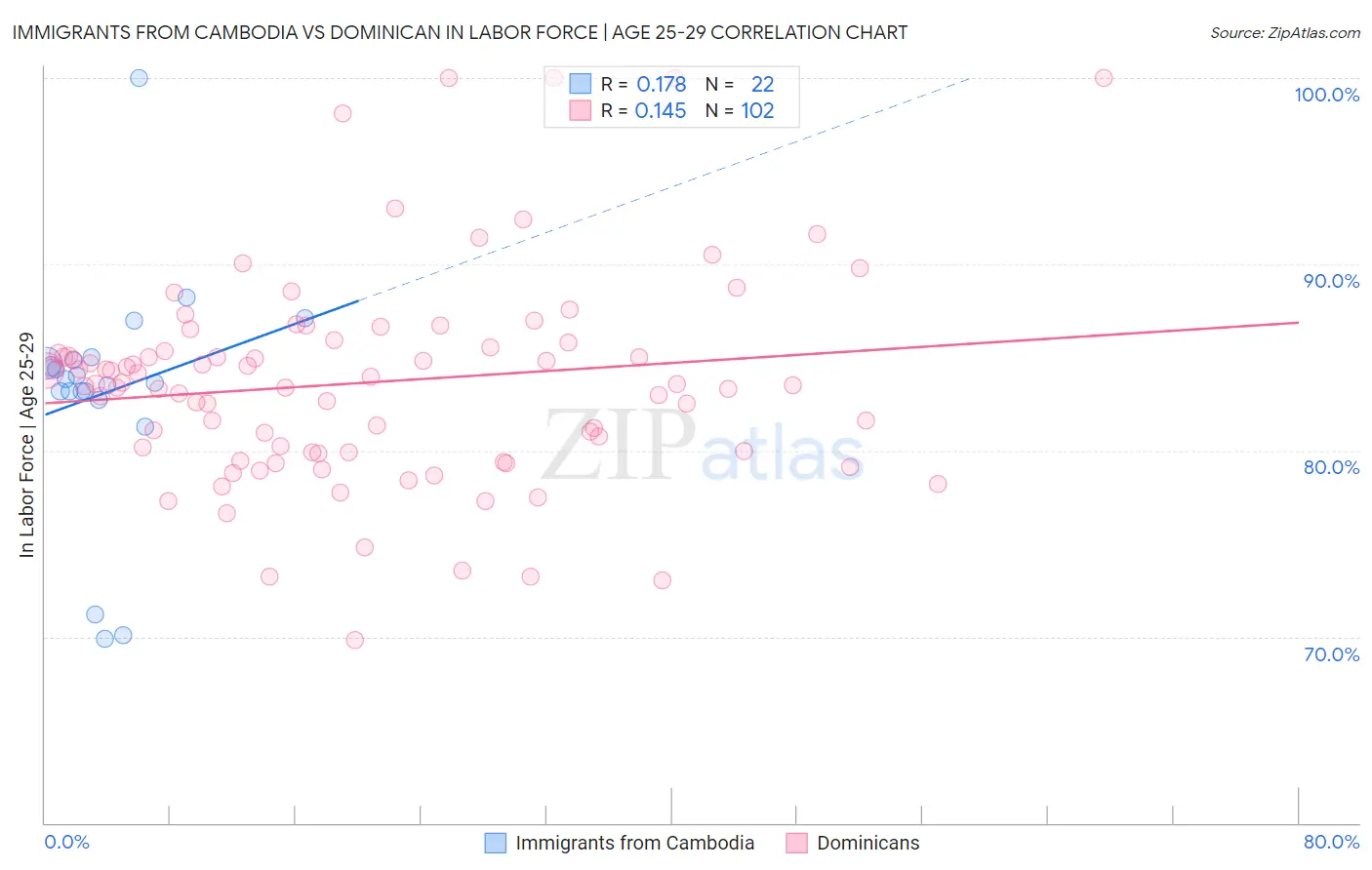 Immigrants from Cambodia vs Dominican In Labor Force | Age 25-29