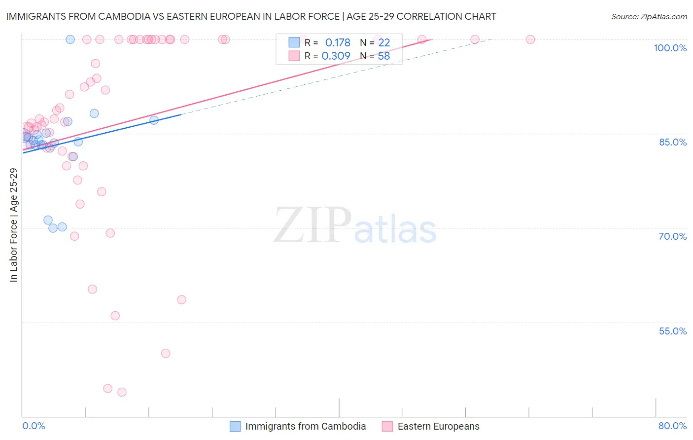 Immigrants from Cambodia vs Eastern European In Labor Force | Age 25-29