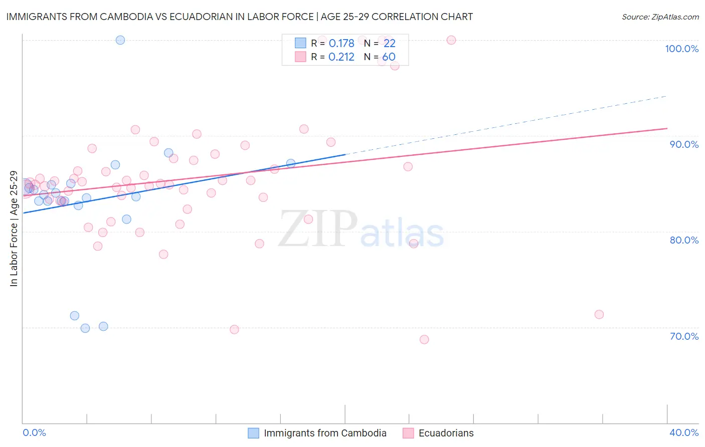 Immigrants from Cambodia vs Ecuadorian In Labor Force | Age 25-29