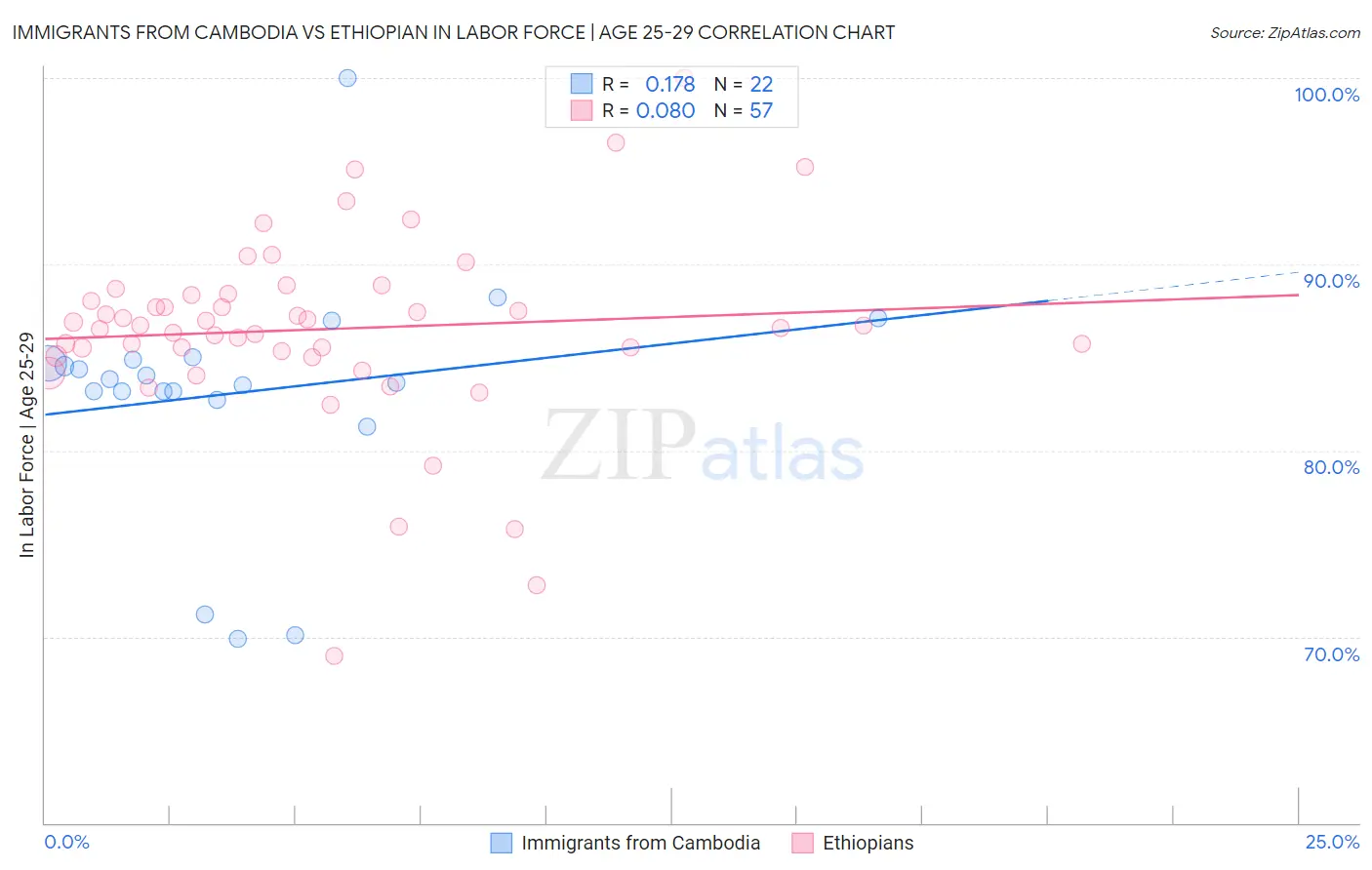 Immigrants from Cambodia vs Ethiopian In Labor Force | Age 25-29