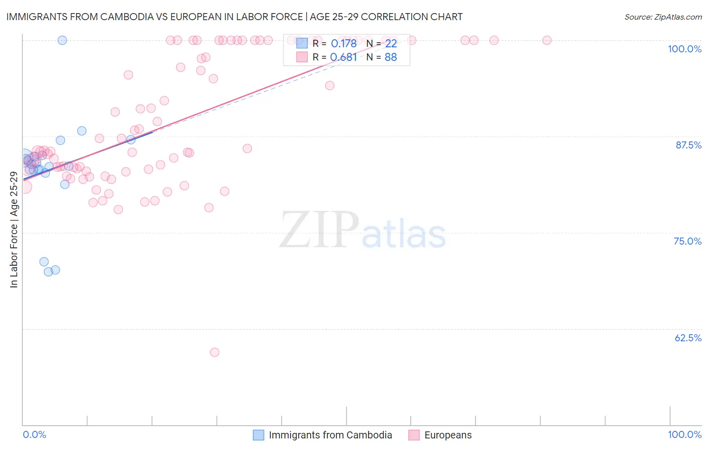 Immigrants from Cambodia vs European In Labor Force | Age 25-29