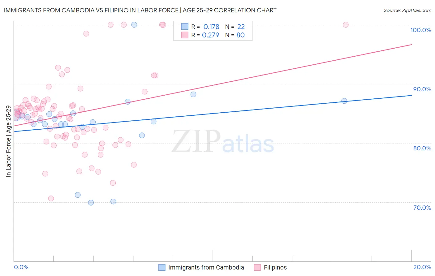 Immigrants from Cambodia vs Filipino In Labor Force | Age 25-29