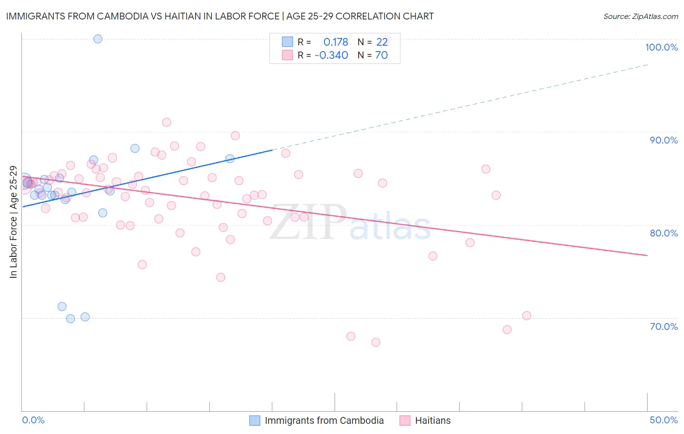 Immigrants from Cambodia vs Haitian In Labor Force | Age 25-29