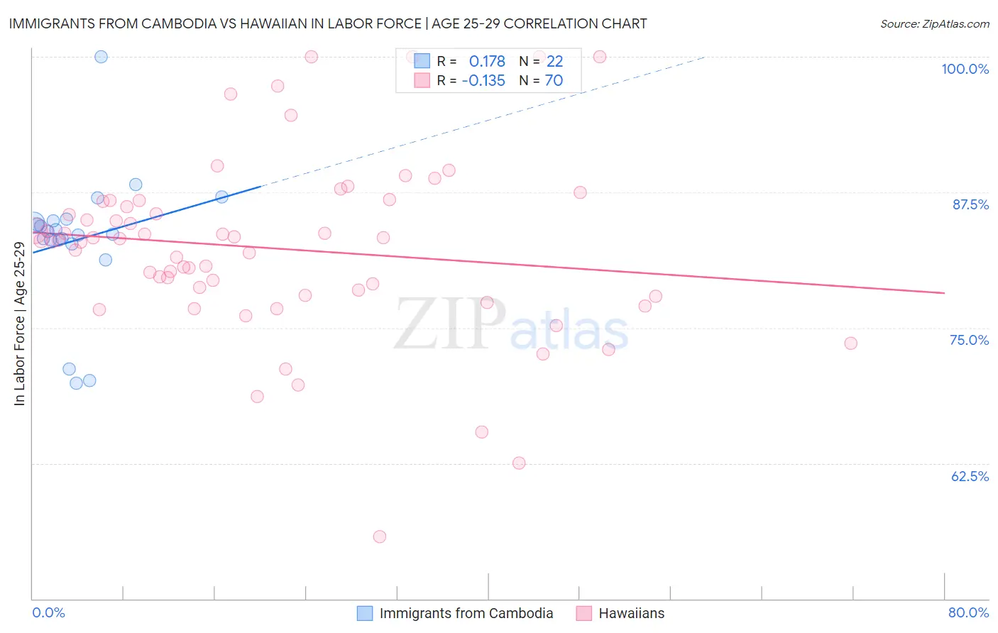 Immigrants from Cambodia vs Hawaiian In Labor Force | Age 25-29