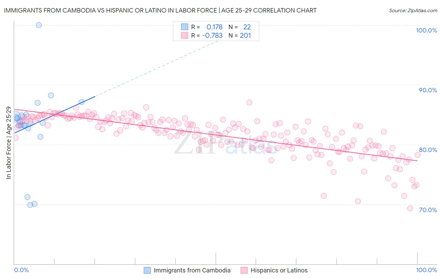Immigrants from Cambodia vs Hispanic or Latino In Labor Force | Age 25-29