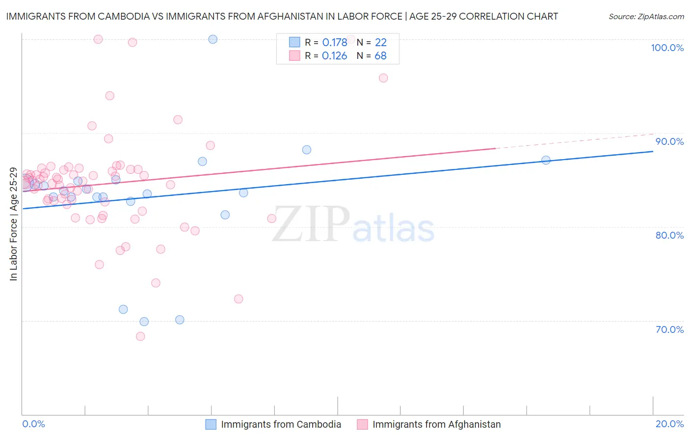 Immigrants from Cambodia vs Immigrants from Afghanistan In Labor Force | Age 25-29