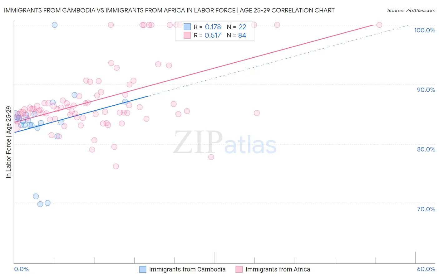 Immigrants from Cambodia vs Immigrants from Africa In Labor Force | Age 25-29