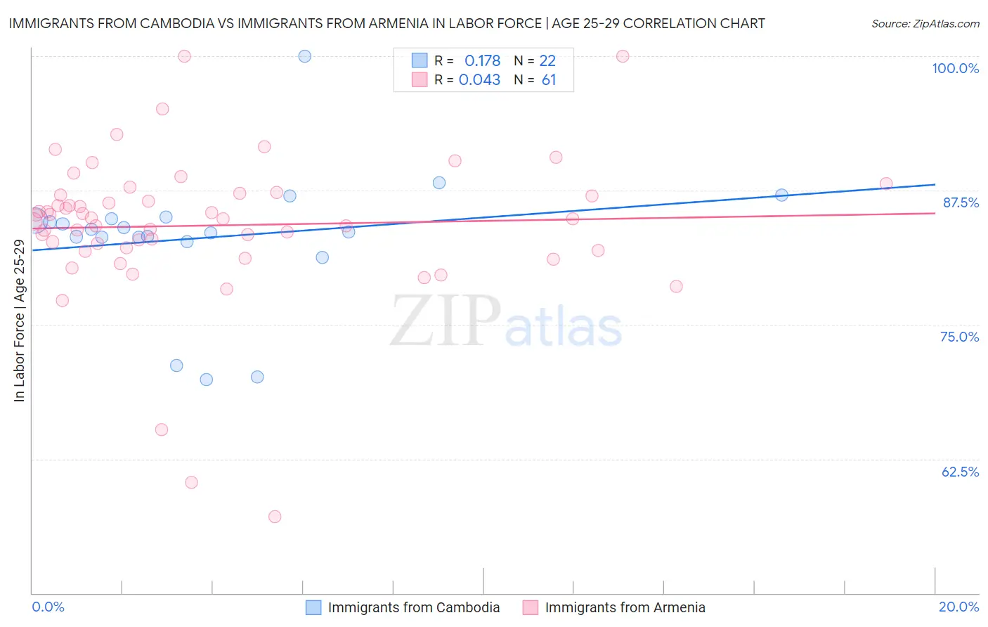 Immigrants from Cambodia vs Immigrants from Armenia In Labor Force | Age 25-29
