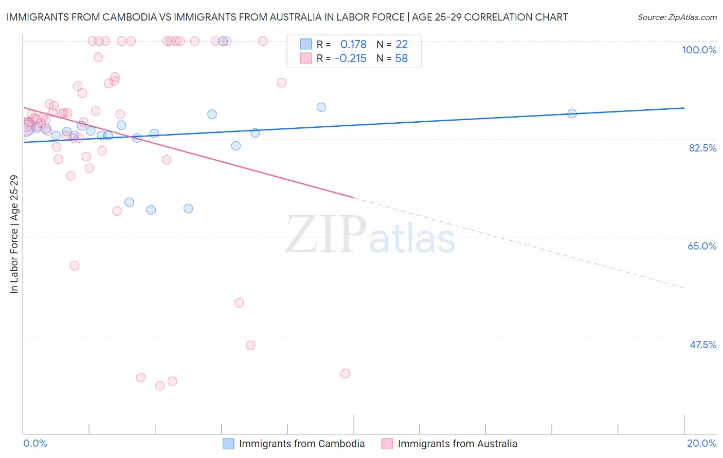 Immigrants from Cambodia vs Immigrants from Australia In Labor Force | Age 25-29