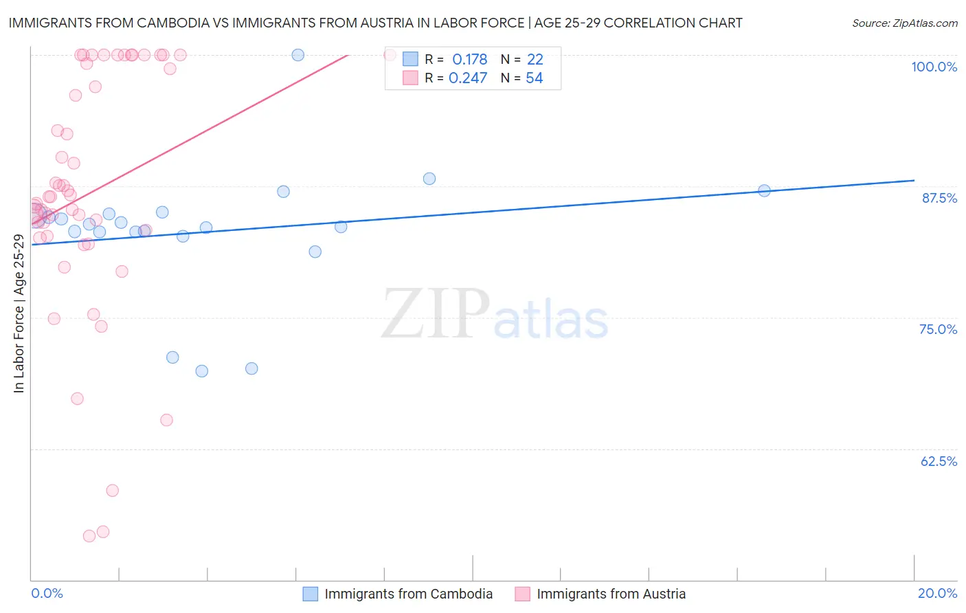 Immigrants from Cambodia vs Immigrants from Austria In Labor Force | Age 25-29
