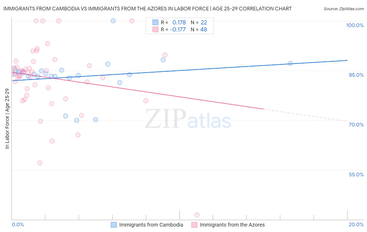 Immigrants from Cambodia vs Immigrants from the Azores In Labor Force | Age 25-29