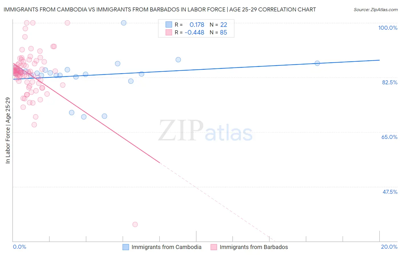 Immigrants from Cambodia vs Immigrants from Barbados In Labor Force | Age 25-29