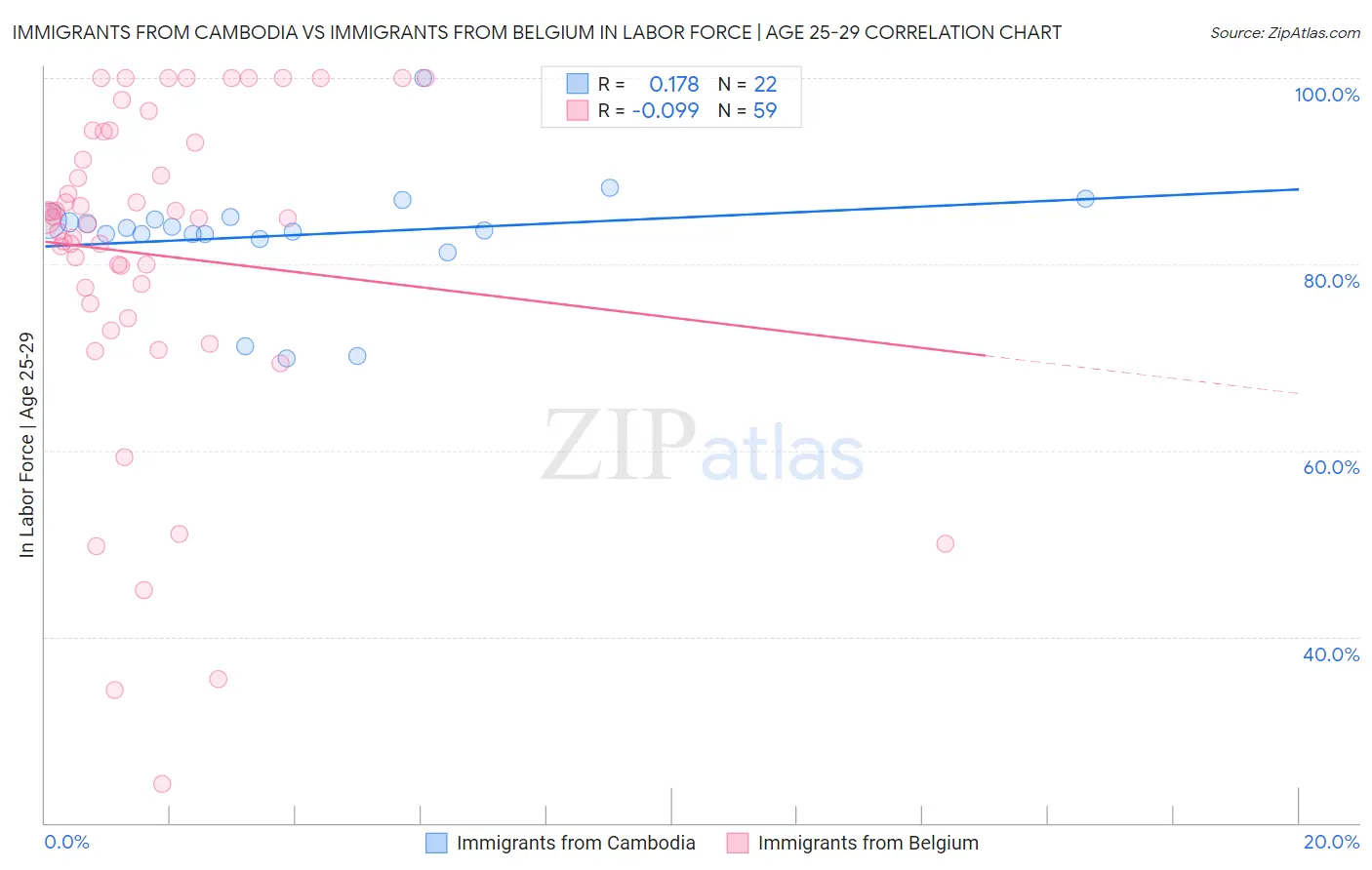 Immigrants from Cambodia vs Immigrants from Belgium In Labor Force | Age 25-29