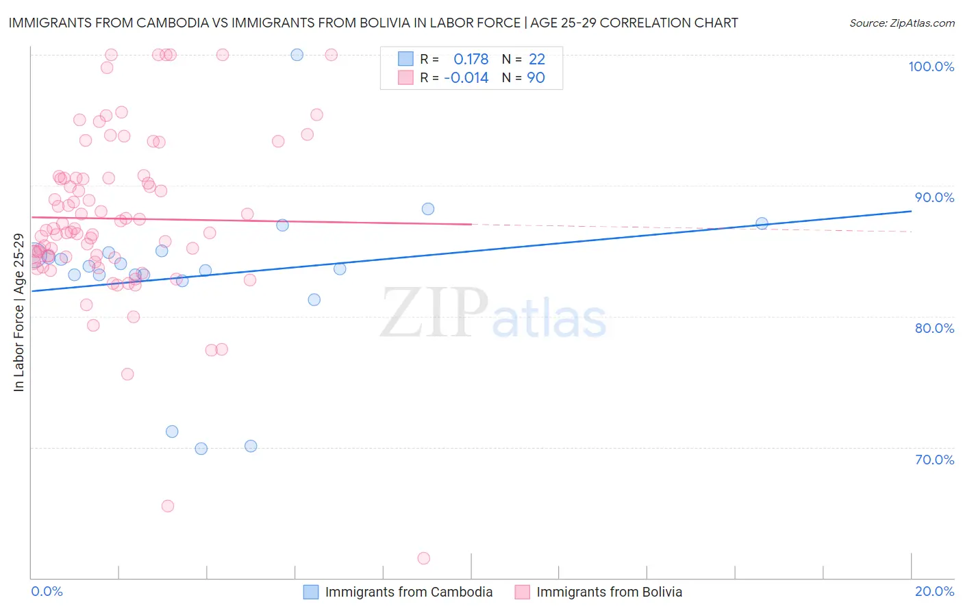 Immigrants from Cambodia vs Immigrants from Bolivia In Labor Force | Age 25-29