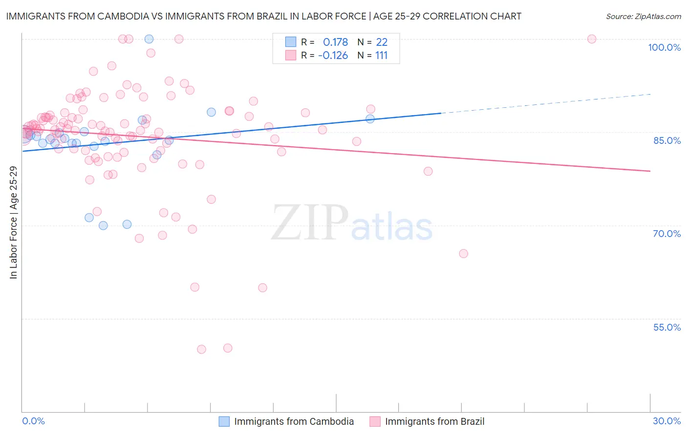 Immigrants from Cambodia vs Immigrants from Brazil In Labor Force | Age 25-29