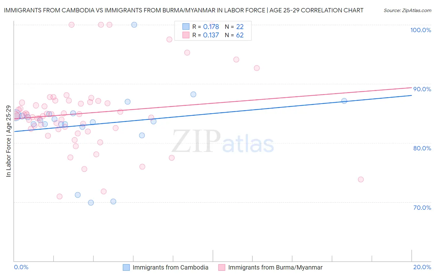 Immigrants from Cambodia vs Immigrants from Burma/Myanmar In Labor Force | Age 25-29
