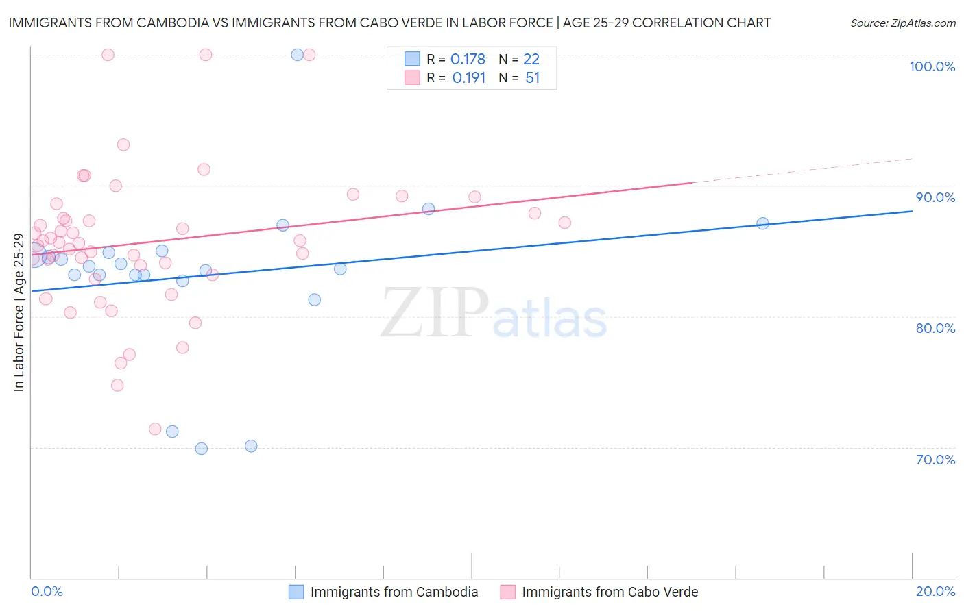Immigrants from Cambodia vs Immigrants from Cabo Verde In Labor Force | Age 25-29