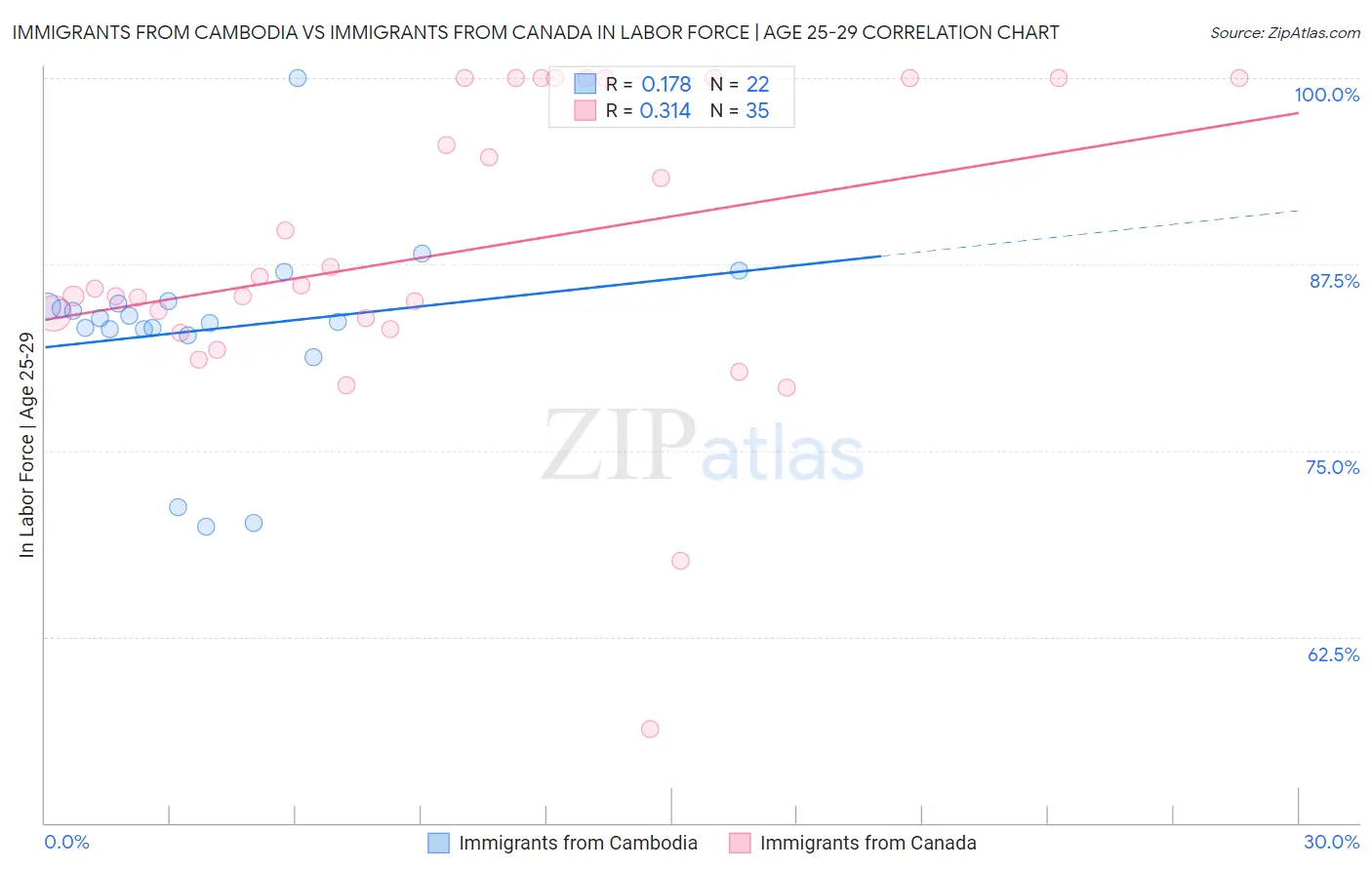 Immigrants from Cambodia vs Immigrants from Canada In Labor Force | Age 25-29