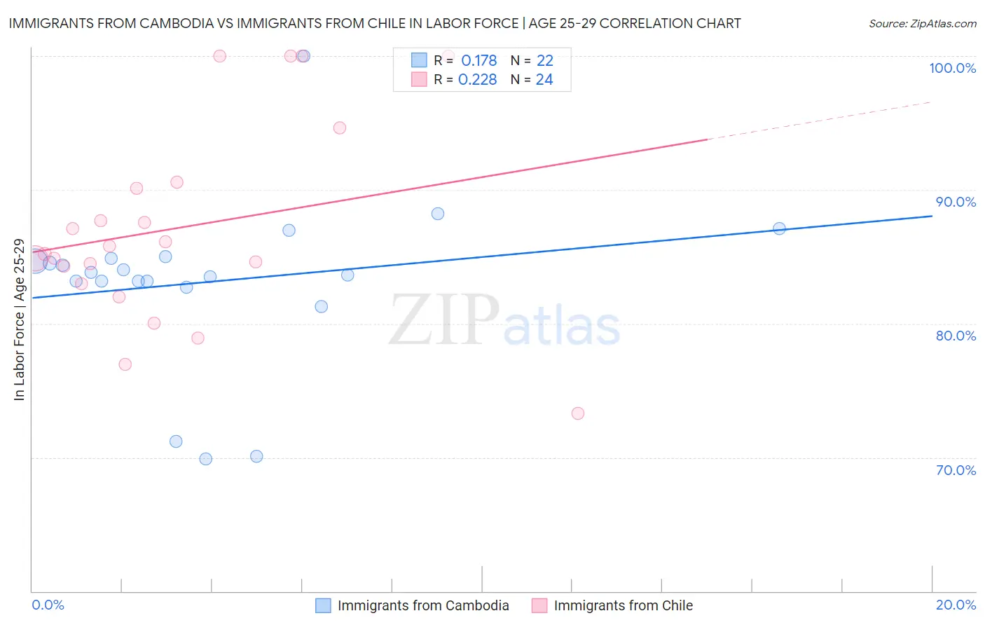 Immigrants from Cambodia vs Immigrants from Chile In Labor Force | Age 25-29