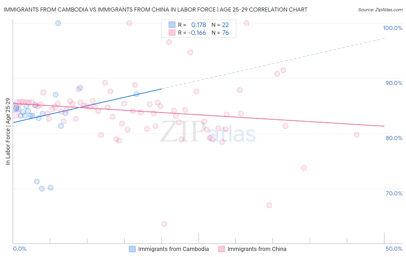 Immigrants from Cambodia vs Immigrants from China In Labor Force | Age 25-29